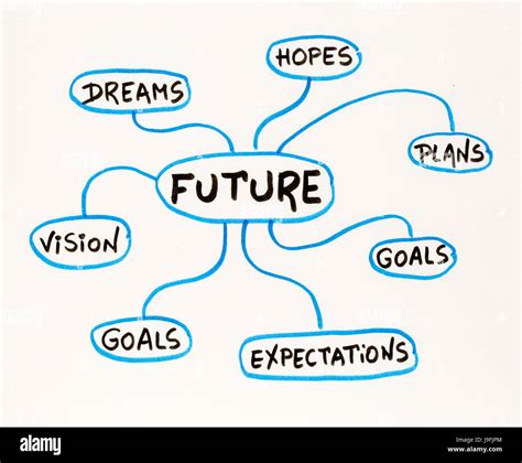 What is a future dream?