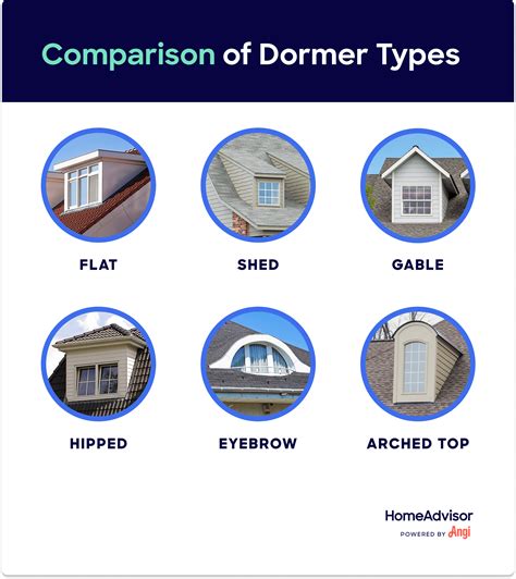 What is a gable vs dormer?
