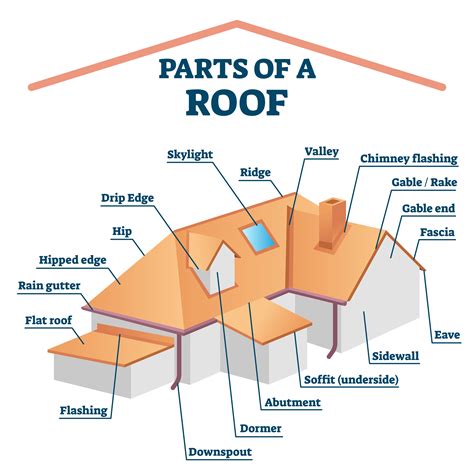 What is a gable vs eave?