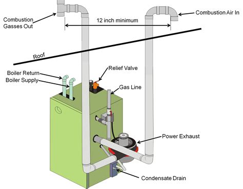 What is a gas venting system?