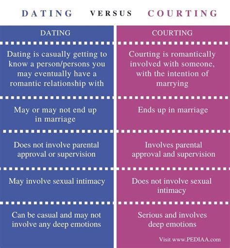 What is a girlfriend vs dating?