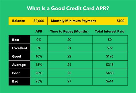 What is a good APR rate?