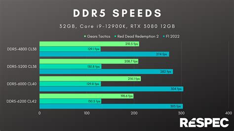 What is a good DDR5 speed?