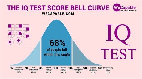 What is a good IQ score by age?