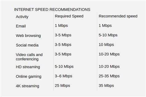 What is a good Internet speed?