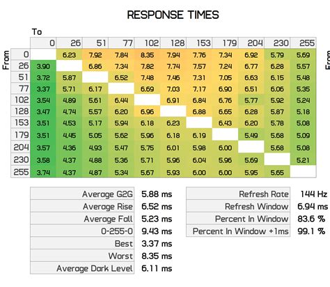 What is a good TV response time?