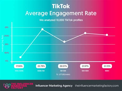 What is a good TikTok engagement rate?