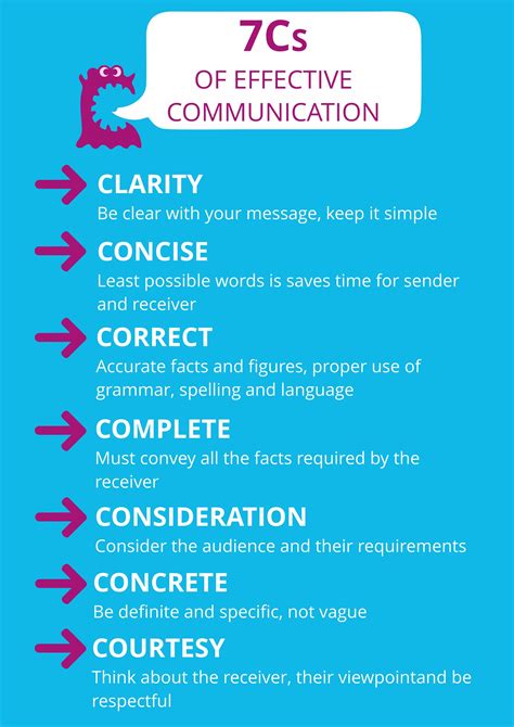 What is a good communication?