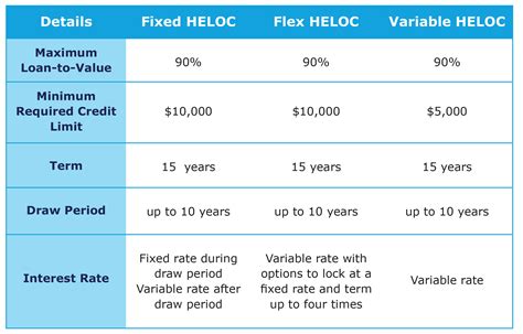What is a good margin for HELOC?