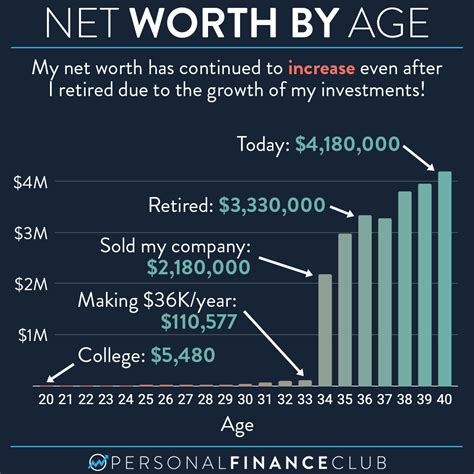 What is a good net worth at 30?