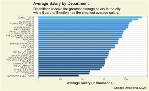 What is a good salary Chicago?