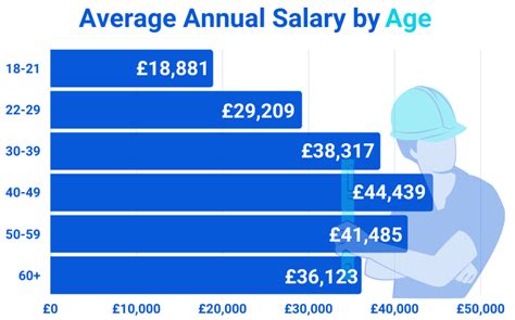 What is a good salary for a 35 year old UK?