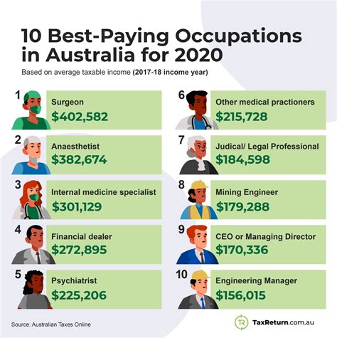 What is a good salary in Australia?