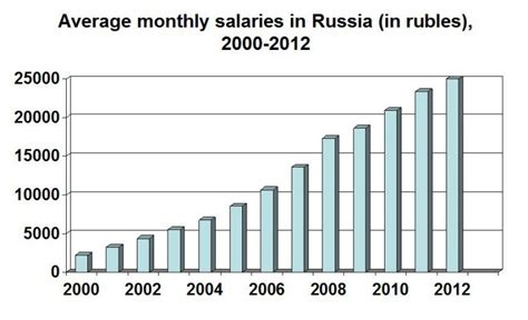 What is a good salary in Russia?