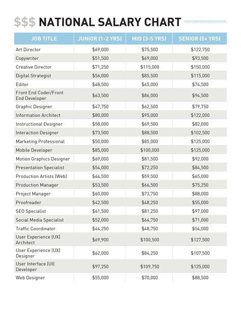 What is a good salary in US per month?