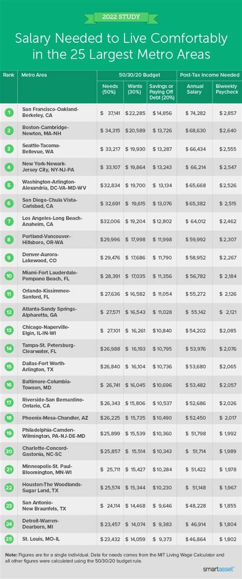 What is a good salary to live comfortably in Toronto?