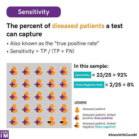 What is a good sensitivity rate?