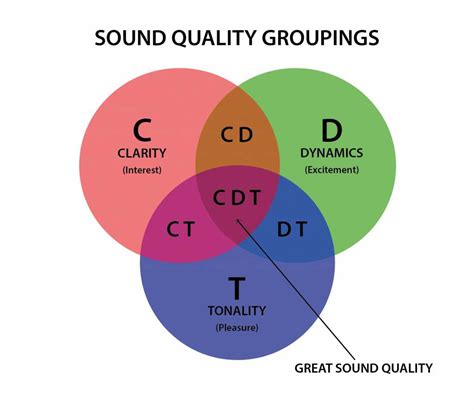 What is a good sound quality?