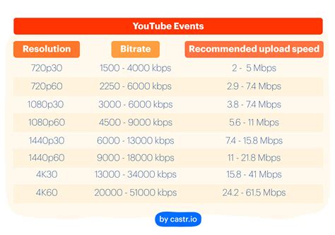 What is a good upload speed?