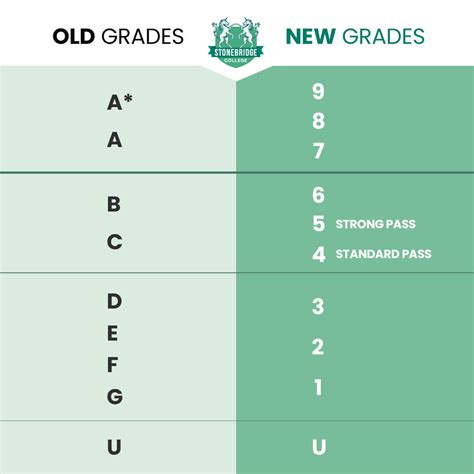 What is a grade of D?