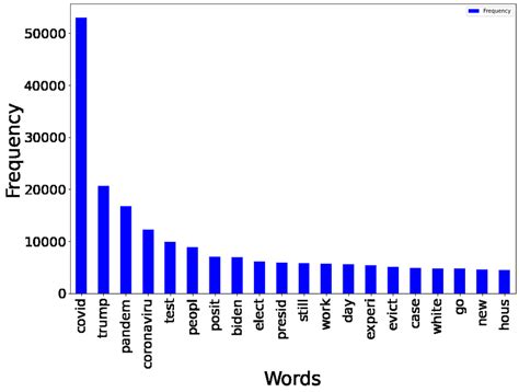 What is a graph with the most used words?