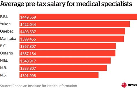 What is a great salary in Ontario?