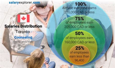 What is a great salary in Toronto?