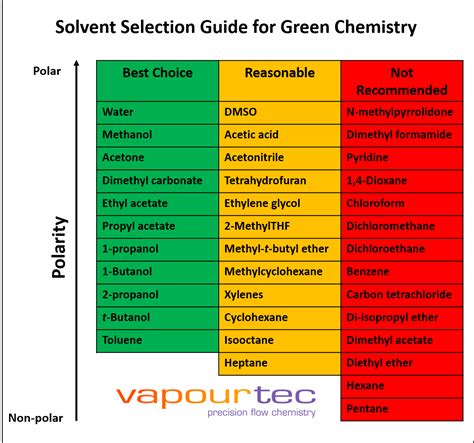 What is a green solvent substitute?