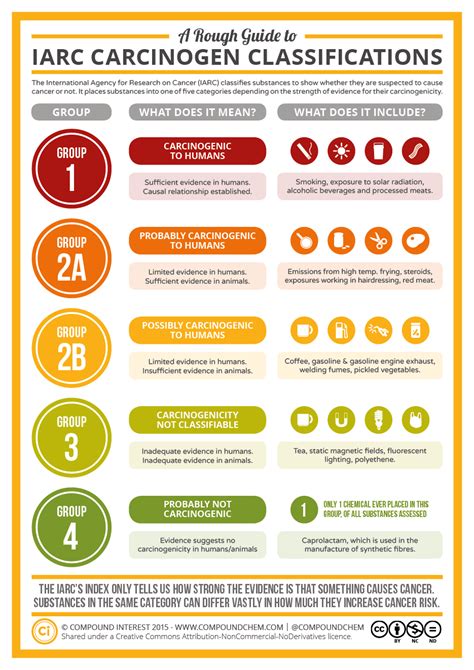 What is a group 1 carcinogen?