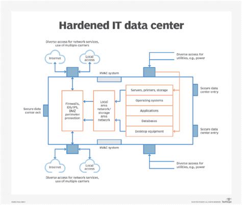 What is a hardened server?