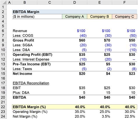 What is a healthy EBITDA percentage?