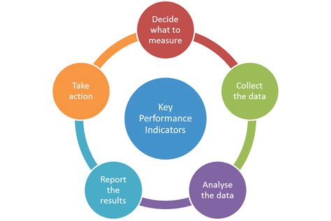 What is a high KPI?