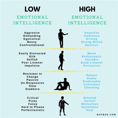 What is a high emotional IQ?