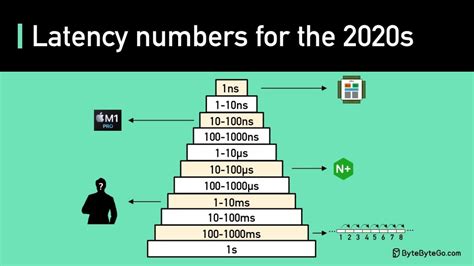 What is a high latency number?