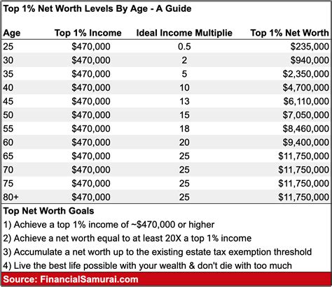 What is a high net worth by age?