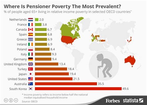 What is a high poverty rate?