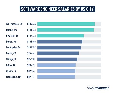 What is a high salary Toronto?