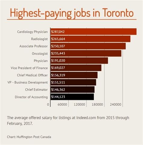 What is a high salary in Toronto?