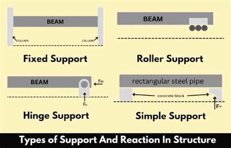 What is a hinge support?