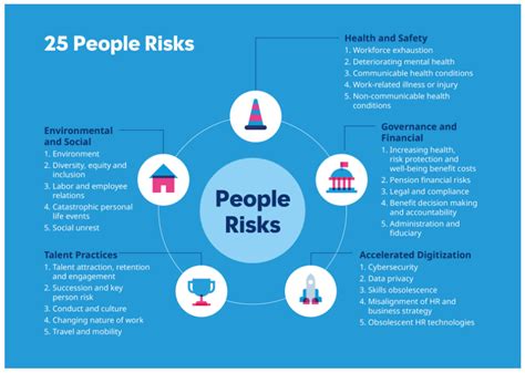 What is a human risk?