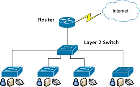 What is a layer 2 switch?