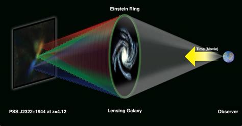 What is a lensed galaxy?