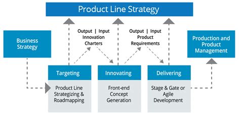 What is a line strategy?