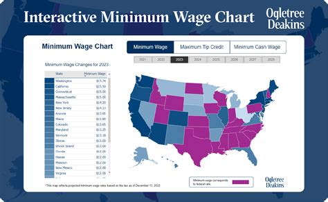 What is a livable wage in Florida?