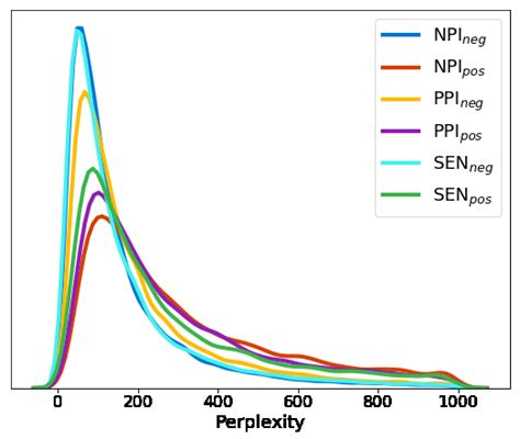 What is a low perplexity score?