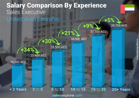 What is a luxury salary in Dubai?