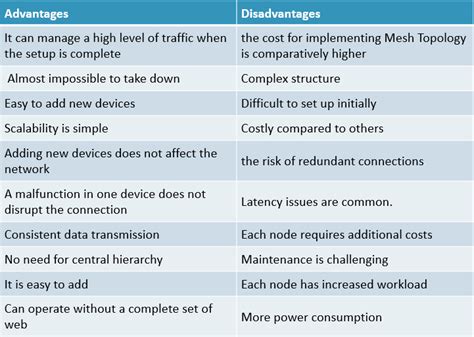 What is a major disadvantage of a mesh network?