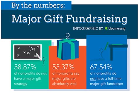 What is a major gifts strategy?