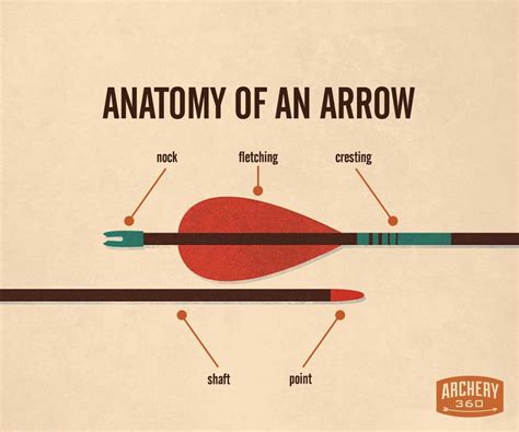 What is a maker of arrows called?