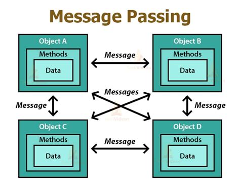What is a message object?